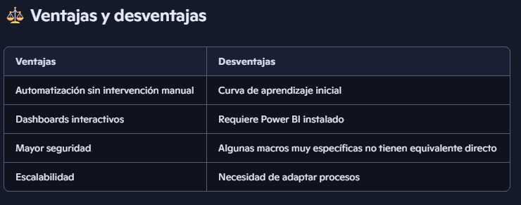 🚀 Migrar macros de Excel a Power BI: ejemplos prácticos y paso a paso 2 CUADRO Ventas y desventajas excel a power bi