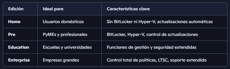 Fin del soporte de Windows 11 24H2: calendario, riesgos y cómo actualizar a 25H2 2 Diferencias en ediciones de Windows 11