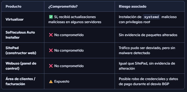 Otra piña digital: servicios caídos por malware en Virtualizor 2 productos de softaculous
